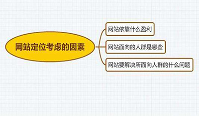 鄭州網(wǎng)站建設(shè)：怎樣確定網(wǎng)站的定位？
